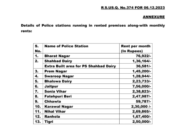 Delhi police stations are in rented buildings, do you know how much is the rent for a month? 