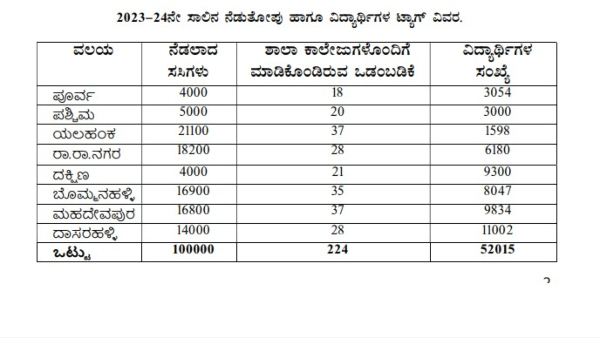 BBMP Has Released 3 Mobile Application For Save Green, Tree and Lakes of Bengaluru, BBMP Has Released 3 Mobile Application For Save Green, Tree and Lakes of Bengaluru,