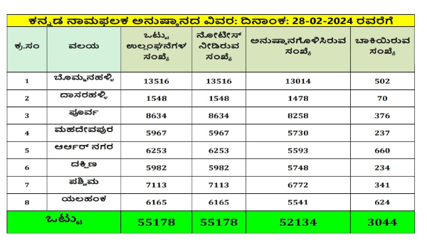 BBMP Mandates 60% Kannada on Name board: Zonal Wise Rules Language Implementing Details here