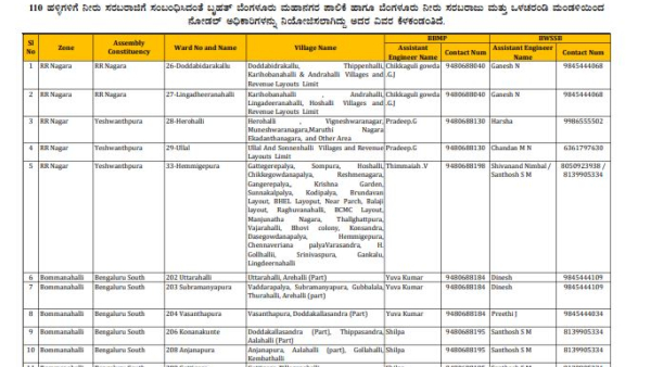 Bengaluru Water Issue Nodal Officer Was Appointed For Solved Water Issues of 110 Village