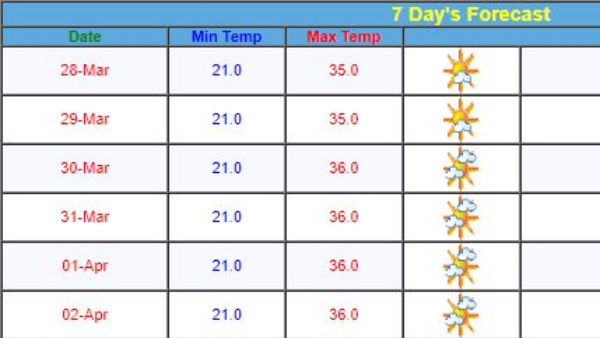 Bengaluru Heat Wave Alert City Temperature Very Likely to Rise 2 C in Next one Week