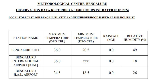 Bengaluru Weather Fifth Time Highest Temperature Recorded in Last 10 Years Know Rain Forecast