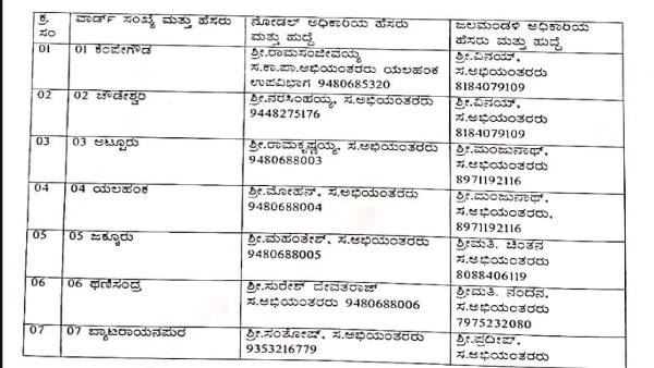 Bengaluru Water Crisis Any Water Issue Contect This BBMP and BWSSB Officers Know Numbers
