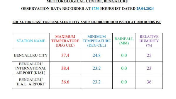 Bengaluru Hits All-Time High of 38 4 C On April 25th Highest in 12 Years