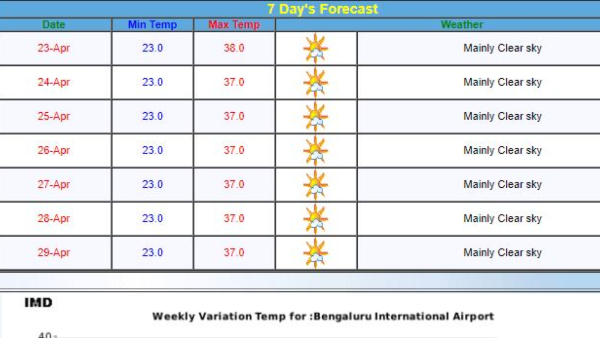 Bengaluru Heat Wave Many Parts of Bengaluru Again will Face Heavy Temperature till April 29th today details