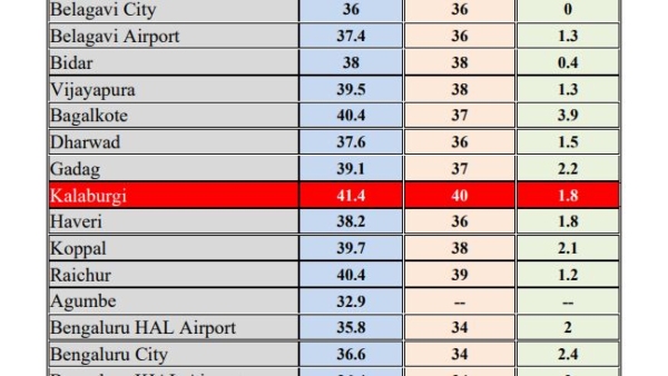 Karnataka Weather A Man of Labour Dies in Kalaburagi due To Maximum Temperature