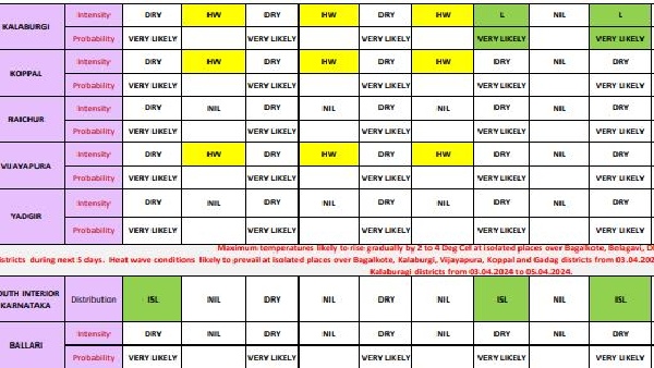 Karnataka 5 Districts Will Face Heat Wave Next 3 Days Yellow Alert Announced 4 Days Rain Expect