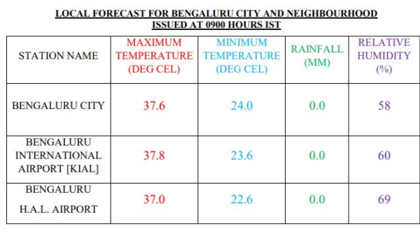 Karnataka 7 Districts Witnessed More Than 40 C Bengaluru Face 37 8 C Know Weather forecast
