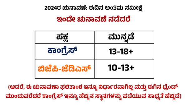 Eedina pre poll Survey 2024 Predicts Congress will get 13 to 18 seats