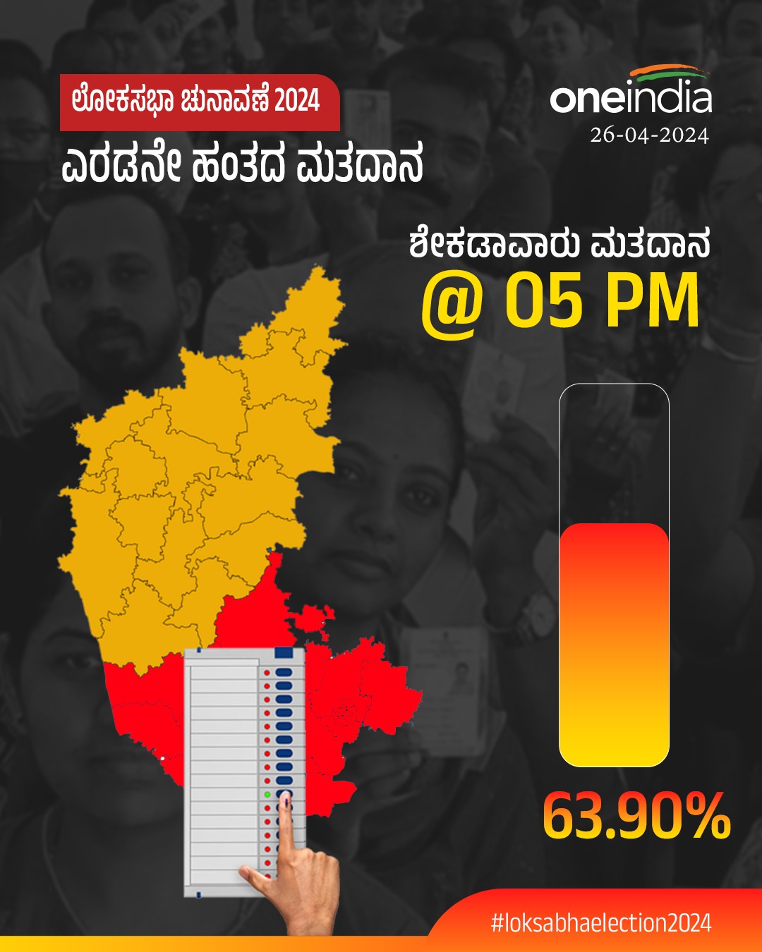 ಕರ್ನಾಟಕದಲ್ಲಿ 63.9% ಮತದಾನ