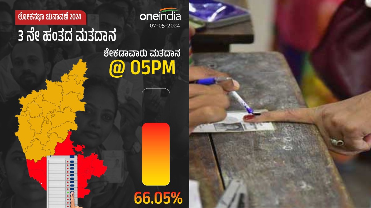 ರಾಜ್ಯದಲ್ಲಿ 5 ಗಂಟೆ ವೇಳೆಗೆ 66.05% ಮತದಾನ