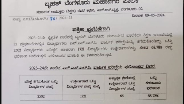 SSLC Results 2024 BBMP s High Schools Achieved 68 78 percent in SSLC Exam