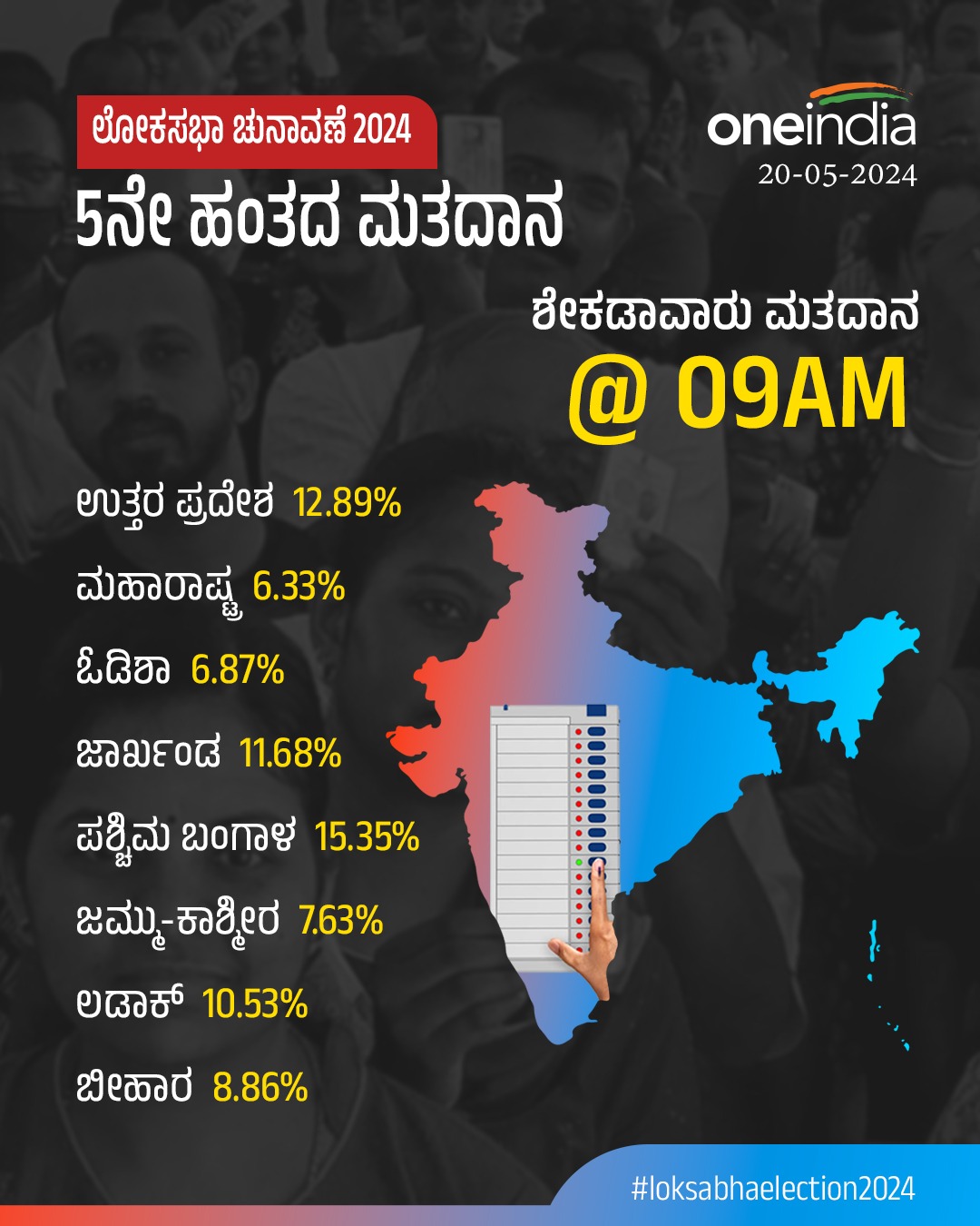 9 ಗಂಟೆಯ ವರೆಗೆ ಮತದಾನದ ವಿವರ