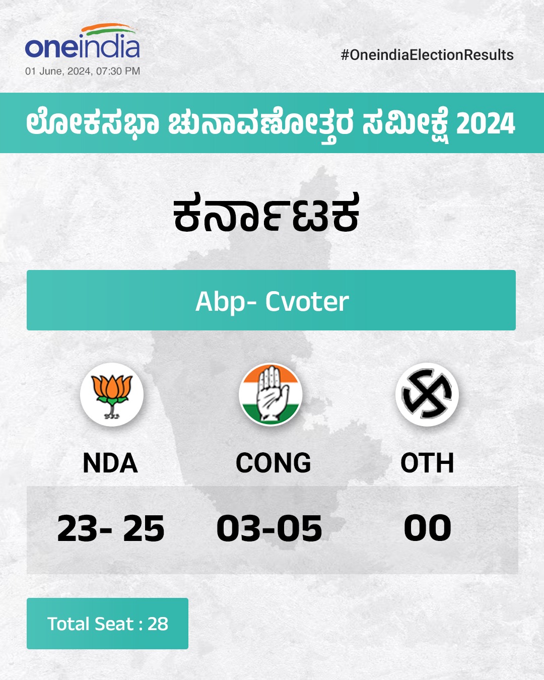 ಎಬಿಪಿ ಸಿ-ವೋಟರ್ ಎಕ್ಸಿಟ್ ಪೋಲ್ ಫಲಿತಾಂಶ