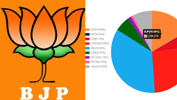 Lok Sabha Election Result 2024 BJP won for the first time in Kerala