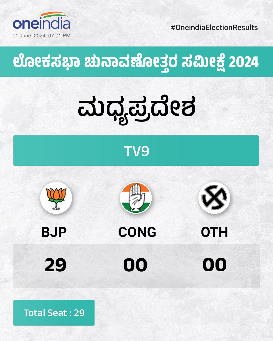 ಟಿವಿ 9 ಚುನಾವಣೋತ್ತರ ಸಮೀಕ್ಷೆ: ದೆಹಲಿ, ಮಧ್ಯಪ್ರದೇಶದಲ್ಲಿ ಬಿಜೆಪಿಗೆ ಮೇಲುಗೈ