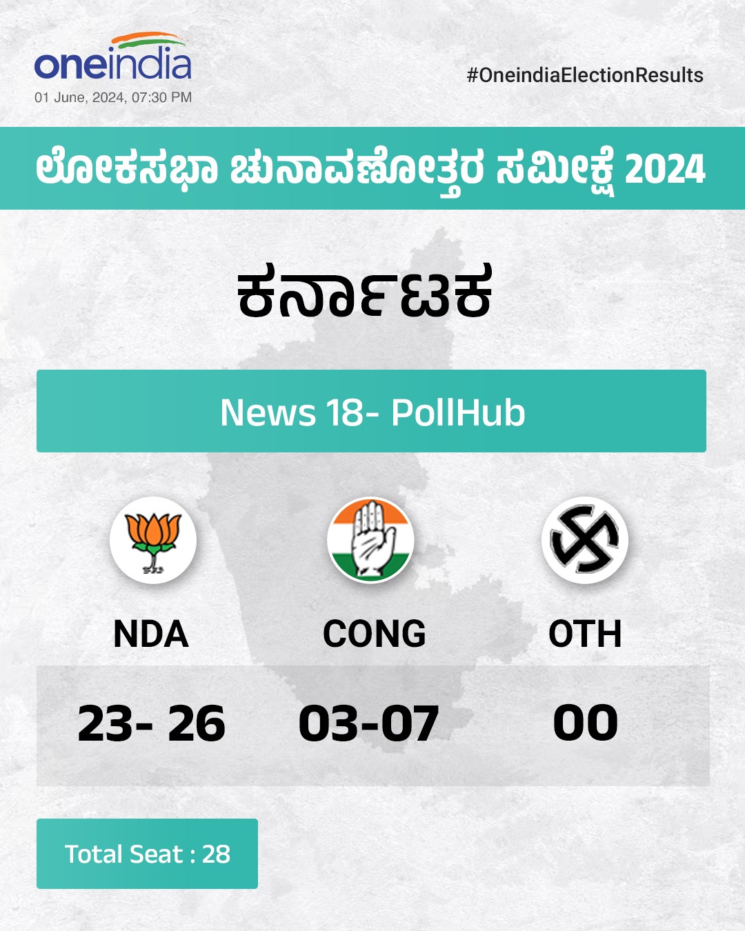 ನ್ಯೂಸ್18 ಪೋಲ್ ಹಬ್: ಫಲಿಸಿದ ಬಿಜೆಪಿ ತಂತ್ರ
