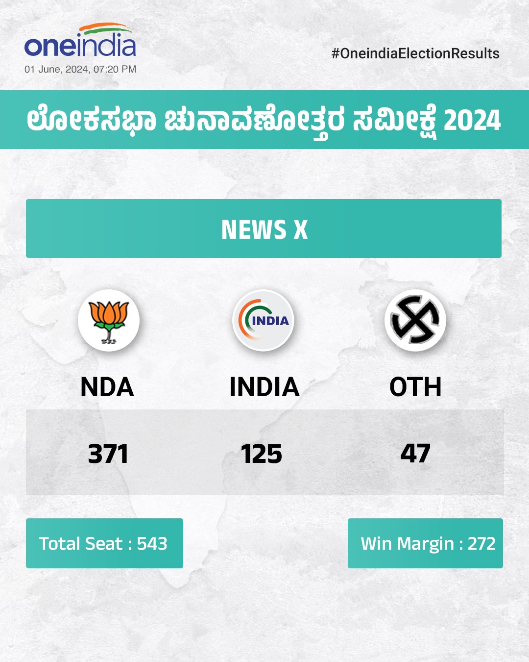 ನ್ಯೂಸ್‌ಎಕ್ಸ್‌ ಚುನಾವಣೋತ್ತರ ಸಮೀಕ್ಷೆ