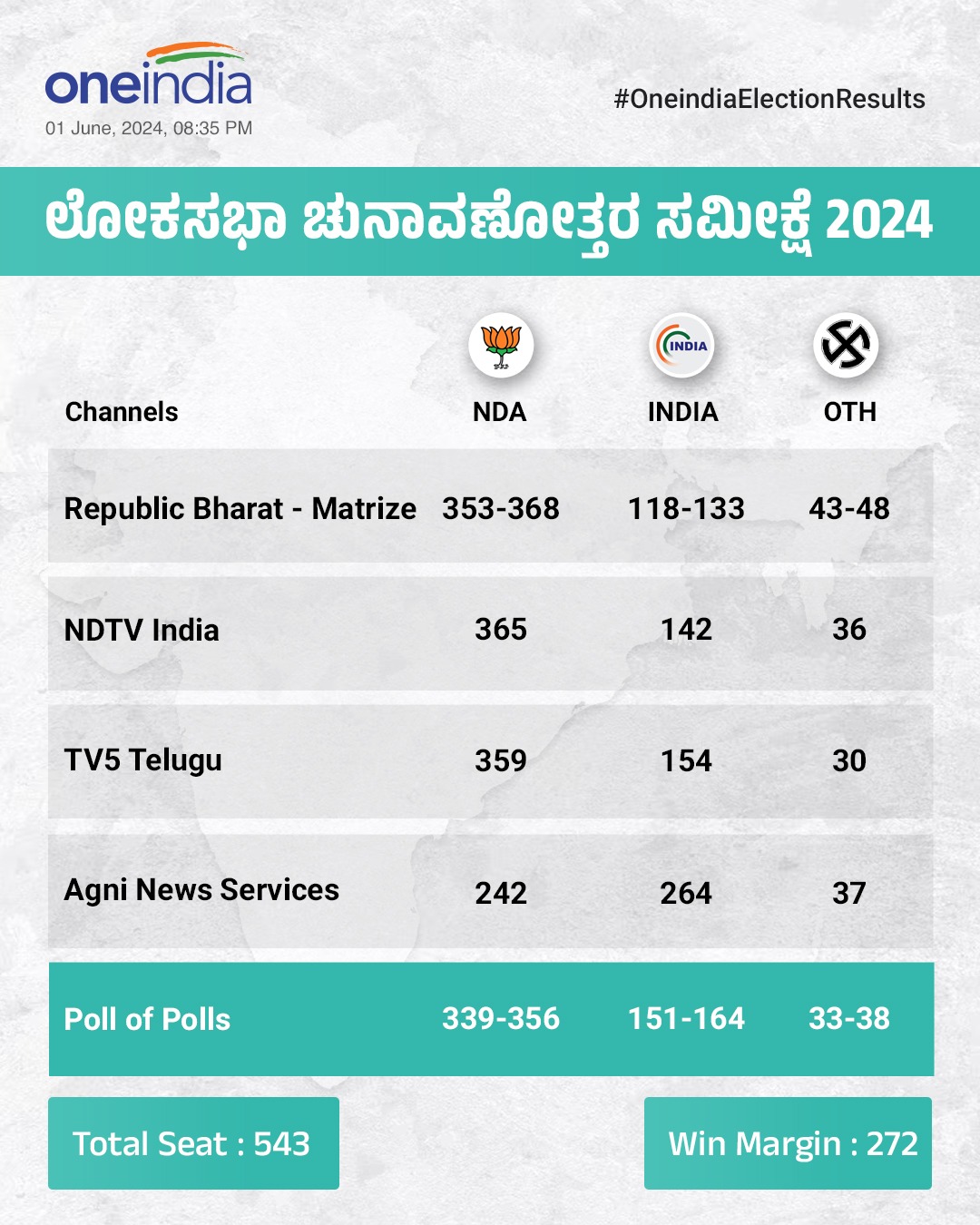 ಚುನಾವಣೋತ್ತರ ಸಮೀಕ್ಷೆ: ಎನ್​​ಡಿಎ ಒಕ್ಕೂಟಕ್ಕೆ ಮೇಲುಗೈ