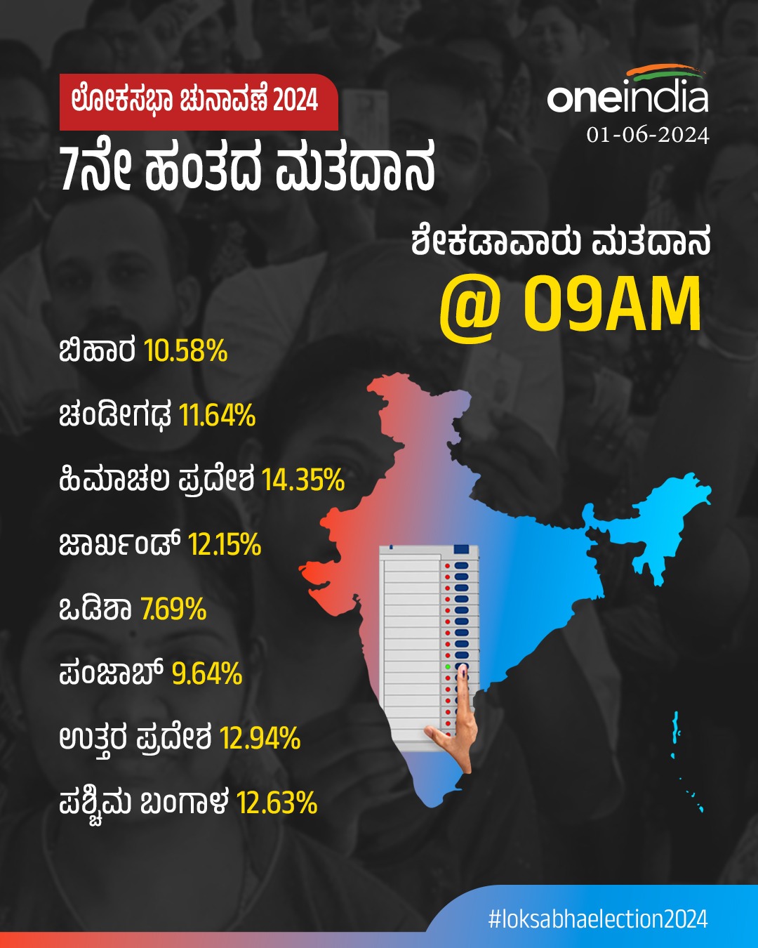 ಬೆಳಗ್ಗೆ 9 ಗಂಟೆಯವರೆಗೆ ಶೇಕಡವಾರು ಮತದಾನ