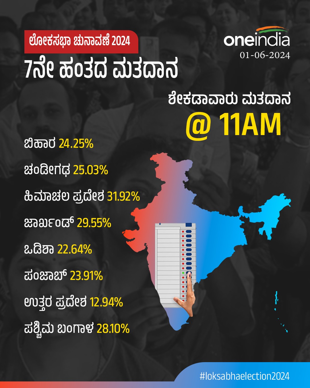11 ಗಂಟೆಯವರೆಗೆ 26.3%ರಷ್ಟು ಮತದಾನ