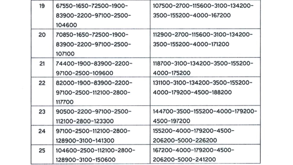 Karnataka 7th Pay Commission Report Official Salary Structure