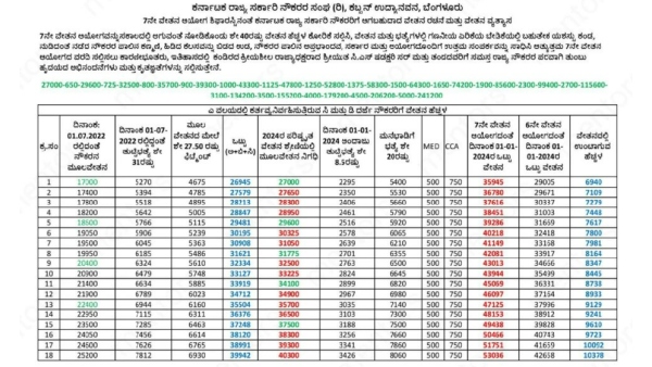 7th Pay Commission Implementation How Much Karnataka Government Employees Salary Will Be Increased