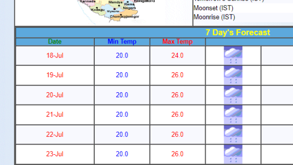 Rain Heavy Rain Lashes in Thursday Across Dharwad Districts Rain Will Continue until july 26th