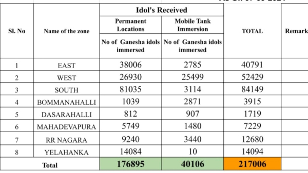 Dissolution of lakhs of Ganesha idols in one day in Bengaluru