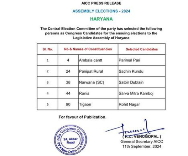 AICC Released 5 Candidates 3rd List for Haryana Assembly Election 2024