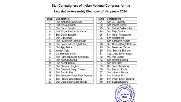 List Of Congress Star Campaigners For Haryana Election Released