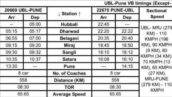 New Vande Bharat Express Train Between Hubballi And Pune Soon