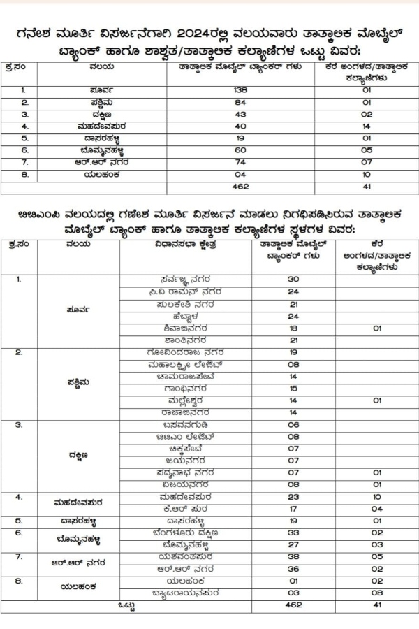 Special arrangement by BBMP for Ganesh idol dissolution in Bengaluru