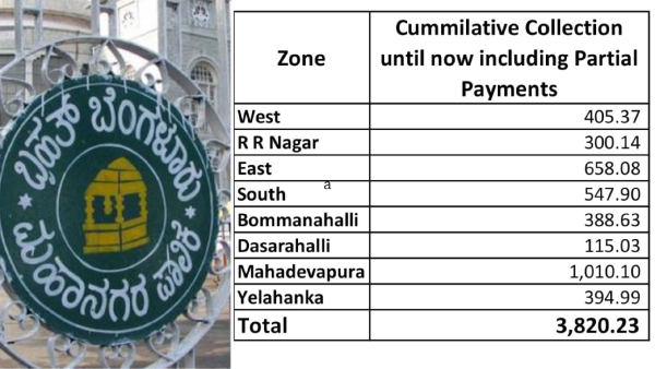 Bengaluru Property Tax Nov 30th is last date to pay OTS tax how many crores collected for BBMP