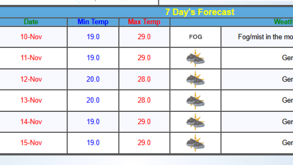 Bengaluru Fog City Witnessed for Mist Weather on Sunday Morning Next 5 Days Forecast here