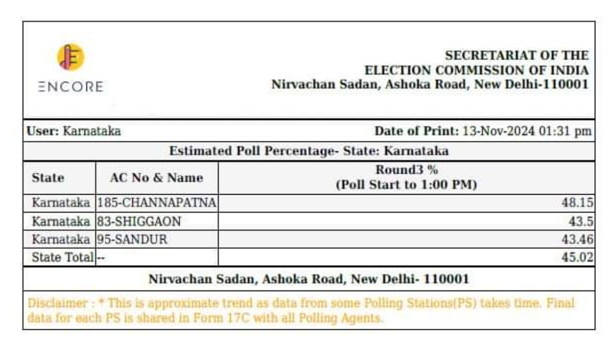 ಕರ್ನಾಟಕದ 3 ಕ್ಷೇತ್ರಗಳಲ್ಲಿ ಮಧ್ಯಾಹ್ನ 1ಗಂಟೆವರೆಗೆ ಶೇ.45.02ರಷ್ಟು ಮತದಾನ