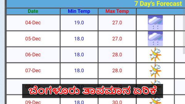 Bengaluru Temperature Rises Amid Cyclone Fengal effect Check Rain Weather Forecast