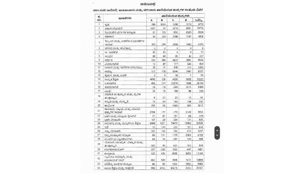 2 76 Lakh Vacancies in Karnataka Government Departments Official Data