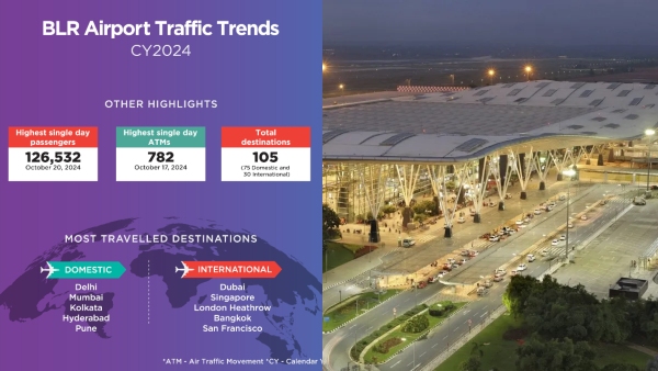 Bengaluru Airport Entered Large Airport Category as per ACI Categorisation Why
