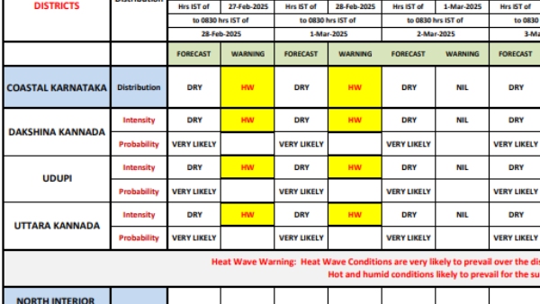 IMD Issued Yellow Alert on Coastal Districts of Karnataka in Next 2 Days Temperature Prediction