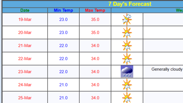 Bengaluru Weather Heavy Rain Alert for Bengaluru on March 23rd See Forecast