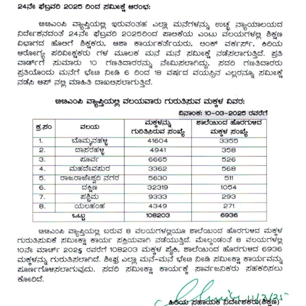 Number of Children Dropping Out of School Increasing in Bengaluru