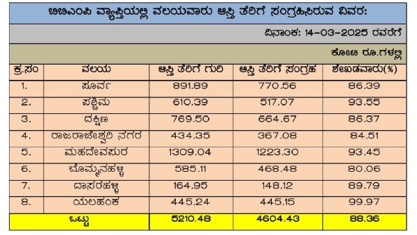 BBMP Sets New Record in Property Tax Collection