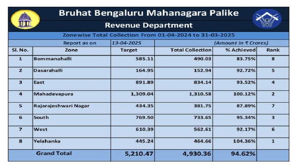 Property Tax BBMP Sets New Record Good News for Property Owners