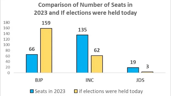 Karnataka Congress Faces Crushing Blow BJP Set To Double Seats In Latest Survey