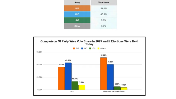 Karnataka Congress Faces Crushing Blow BJP Set To Double Seats In Latest Survey