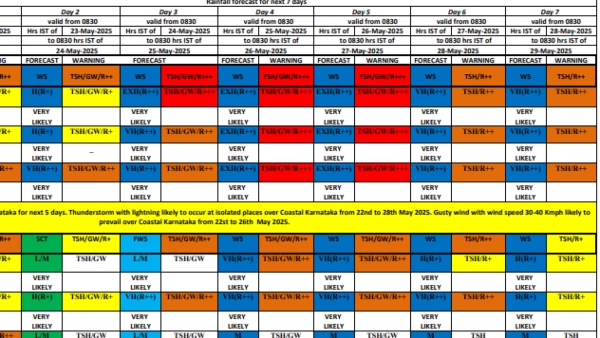 Karnataka Face Heavy Rain From May 25 Red Alert For Coastal Districts due Cyclonic Circulation