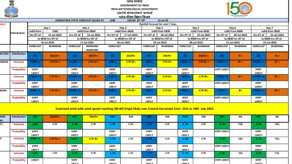 Karnataka Will See Heavy to Heavy Rain in Next 3 Days Till July 19 Due To Eyclone Effect