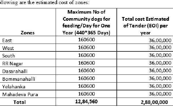Non - Veg Food For Street Dogs in Bengaluru BBMP Spends Rs 2 88 Crore Non - Veg Food For Street Dogs in Bengaluru BBMP Spends Rs 2 88 Crore