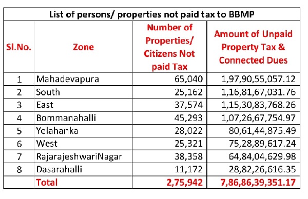 Bengaluru Property Owners on Alert BBMP Warns of Property Seizure for Tax Default